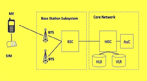GSM Architecture .